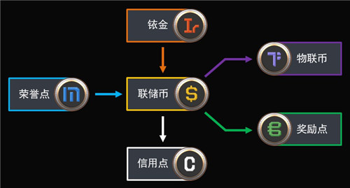 第二银河贸易可以获得哪些货币 贸易能获得钛金吗