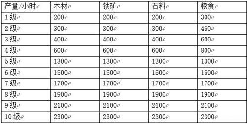 三国志战略版资源怎么得 升主城资源不够解决方法