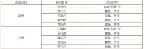 花与剑手游药剂配方 药剂作用与获取方法说明