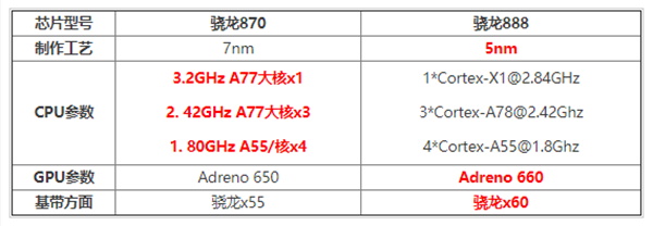 骁龙870和骁龙888那个好 骁龙870和骁龙888差距