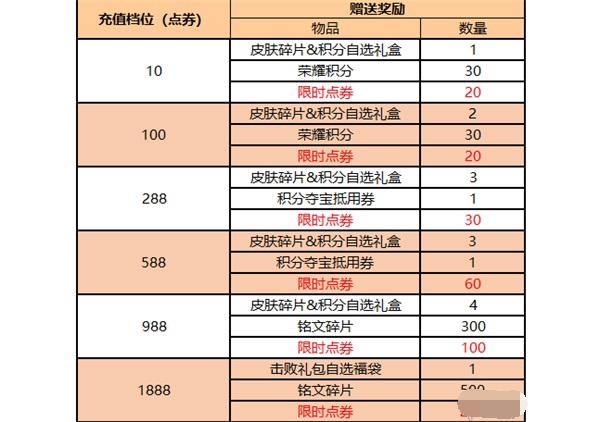 王者荣耀1000限时点券怎么获取 王者荣耀1430点券免费获取