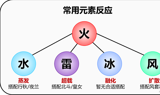 原神宵宫她可以打什么元素反应 原神宵宫元素反应