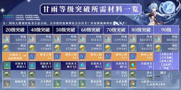 原神甘雨突破材料怎么获取 原神甘雨突破材料获取方式一览