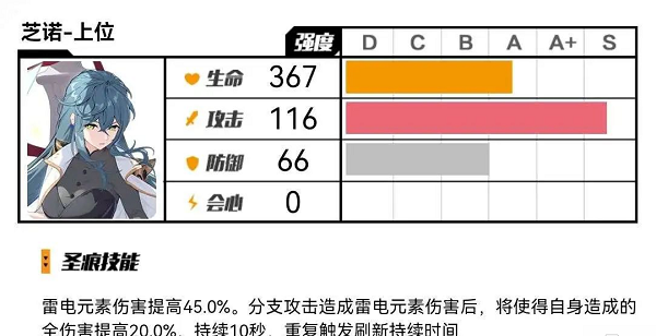 崩坏3芝诺上位圣痕怎么用 崩坏3芝诺上位圣痕使用攻略