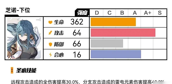 崩坏3芝诺下位圣痕怎么用 崩坏3芝诺下位圣痕使用攻略