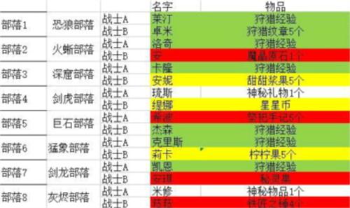 勇者养成记部落羁绊表是什么样 勇者养成记部落羁绊属性一览