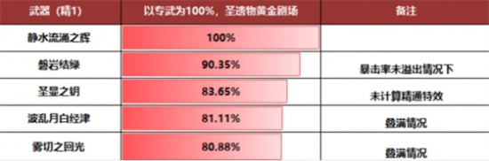 原神4.1芙宁娜武器推荐