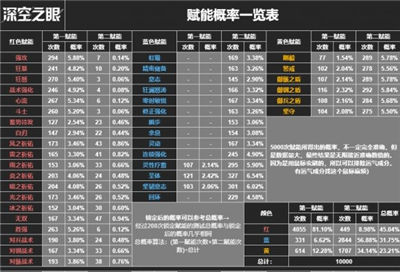 深空之眼赋能概率一览 赋能概率玩法攻略