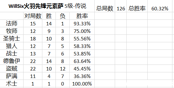 《炉石传说》火羽先锋萨卡玩法介绍