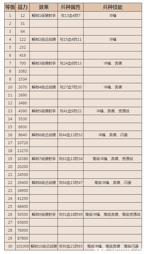 《乱世王者》骑兵好玩吗