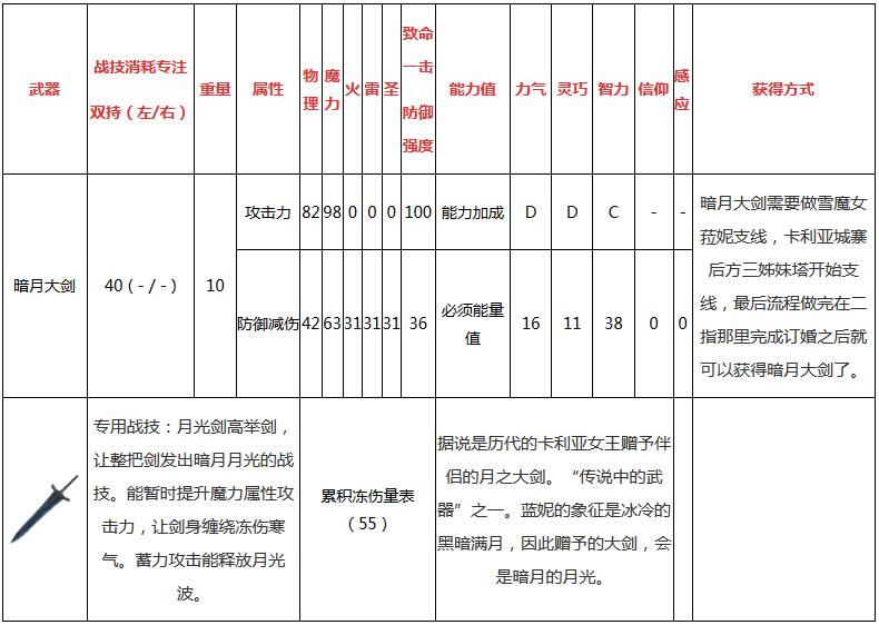 艾尔登法环暗月大剑怎么样 艾尔登法环暗月大剑属性一览攻略