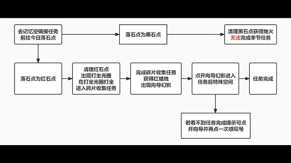 《光遇》破晓季第二个任务攻略