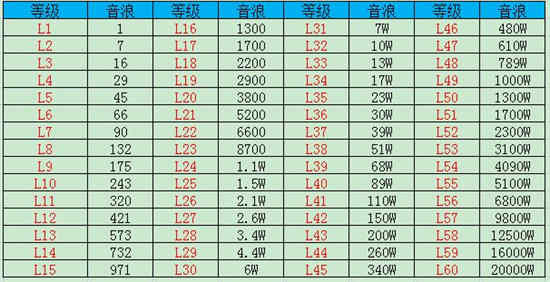 抖音等级价格对照表人民币是什么 2022最新抖音1到60级价格对照表一览