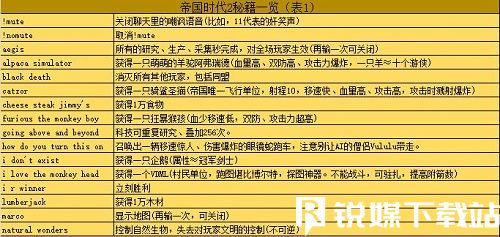 帝国时代2秘籍作弊码-游戏作弊码怎么用