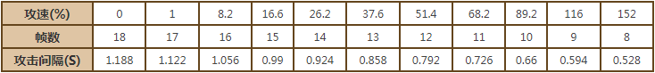 王者荣耀庄周攻速阈值是多少-庄周攻速阈值表2022分享