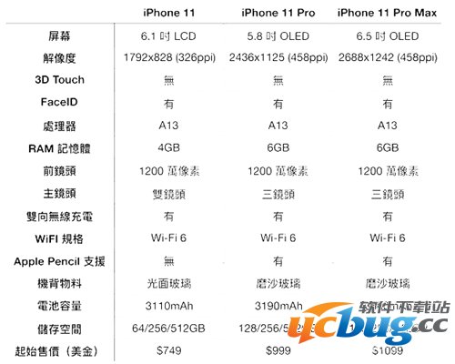 iPhone11配置怎么样 iPhone11配置对比