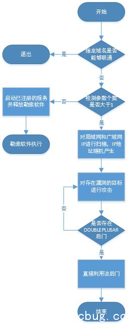 《wannacry勒索蠕虫病毒》传播方式分析说明