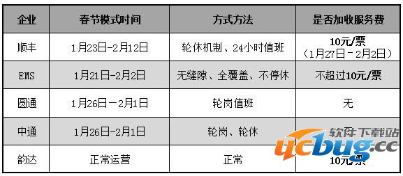 2017年各大快递公司什么时候停运 快递停运时间表大全