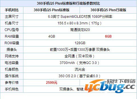 360q5plus和plus行政版区别