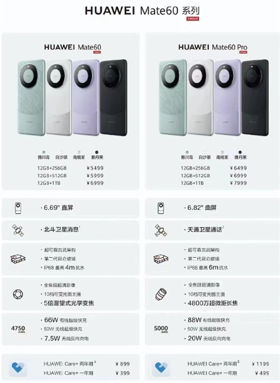 华为Mate60和华为Mate60Pro相差1000元有什么不同华为Mate60和华为Mate60Pro区别一览