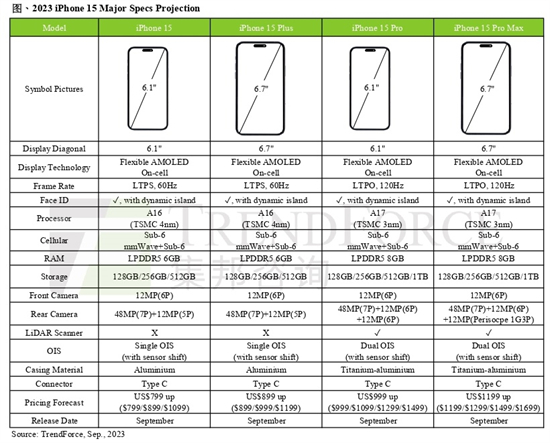 iPhone15有哪些变化iPhone15有15项变化