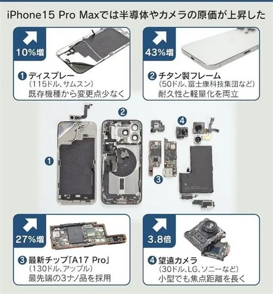 iPhone15ProMax零件来源哪里iPhone15ProMax中国大陆零部件仅2%美零部件占33%