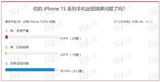 iPhone15存在烧屏问题怎么办iOS17.1将修复烧屏问题