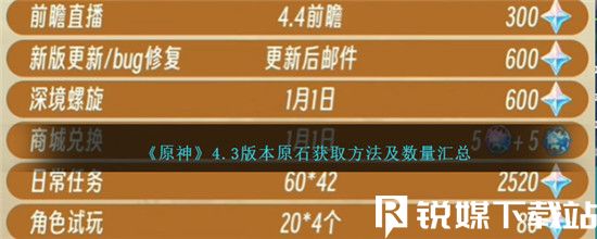 原神4.3版新版本原石怎么获得-原神4.3版本原石获取方法及数量汇总