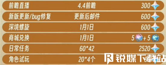 原神4.3版新版本原石怎么获得-原神4.3版本原石获取方法及数量汇总