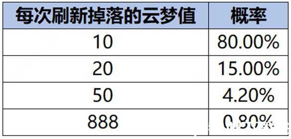 王者荣耀云梦耀时活动怎么玩-王者荣耀云梦耀时活动介绍