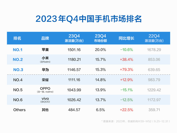 最新中国手机市场数据公布了什么小米华为大涨苹果岌岌可危