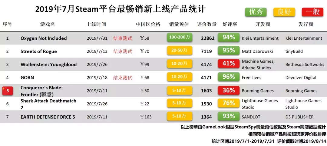 steam 7月报告：太惨！夏日大促，全球仅4款新游能回本