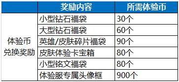 王者荣耀5月31日修炼之地体验服更新了些什么