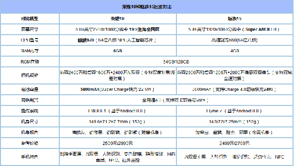 魅族15和荣耀10哪个性价比高