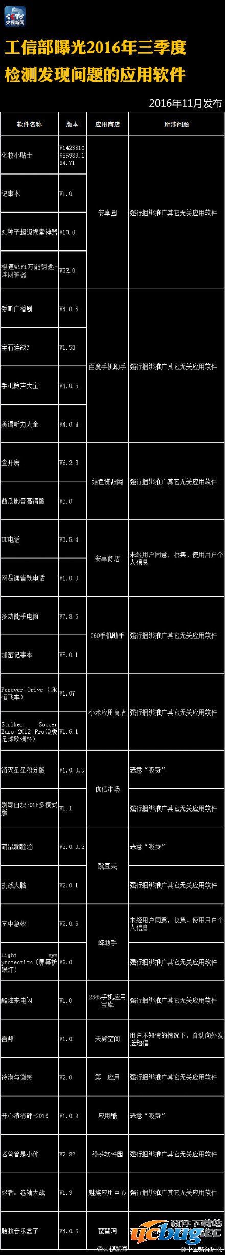 2016年工信部三季度检测发现问题的应用软件名单