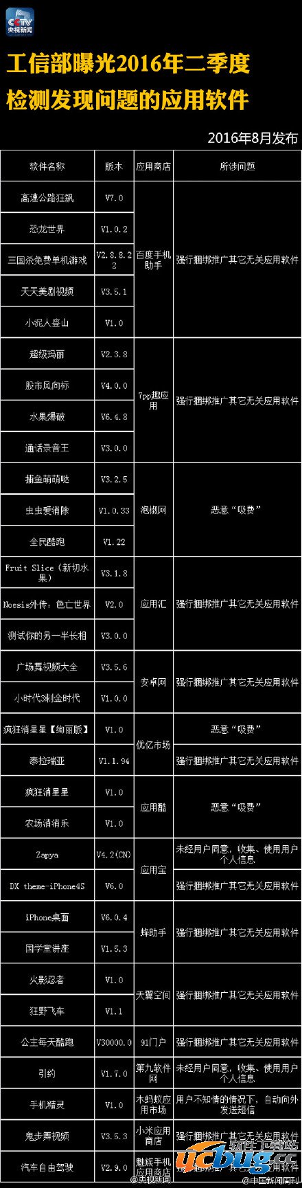 2016年工信部三季度检测发现问题的应用软件名单