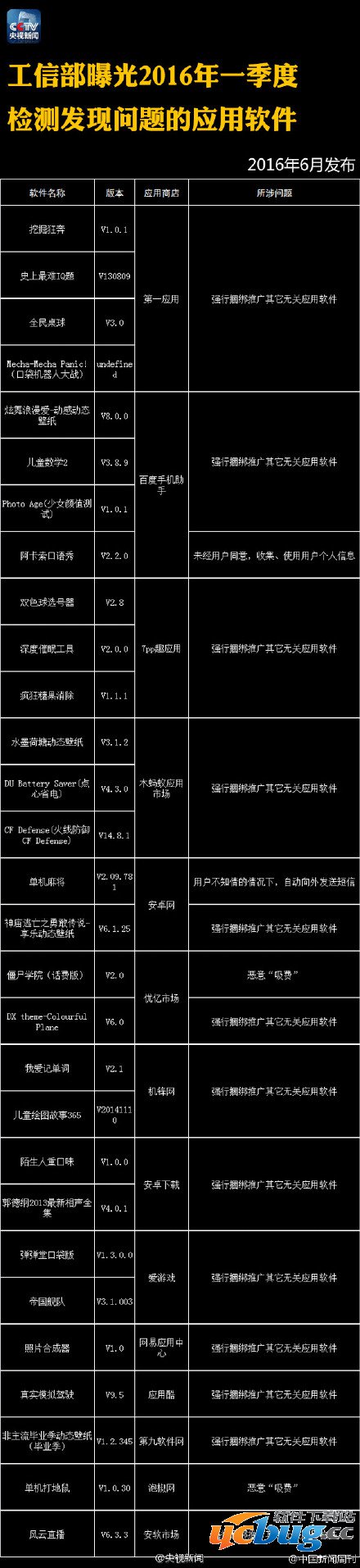 2016年工信部三季度检测发现问题的应用软件名单