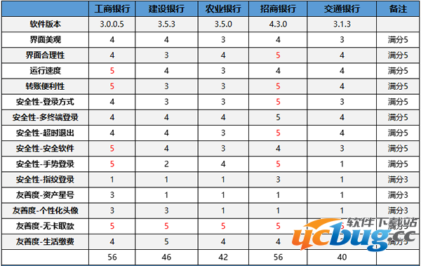 五大银行手机APP对比体验报告