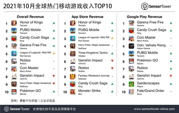 10月全球热门移动游戏收入TOP10公布 腾讯王者荣耀手游重回第一