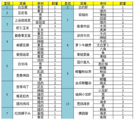 问道手游食神菜谱有哪些 问道手游食神菜谱图文汇总