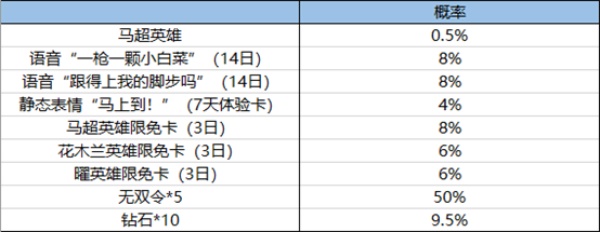 王者荣耀无双飞将的幸运礼活动全攻略