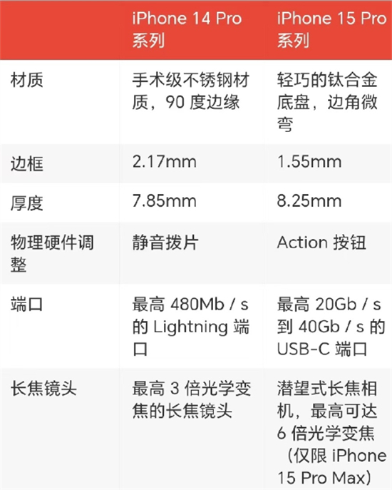 iPhone15Pro和14Pro哪个值得买iPhone15Pro和14Pro区别介绍