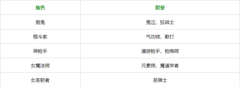 dnf手游开局职业有哪些选择-dnf手游开局职业介绍大全
