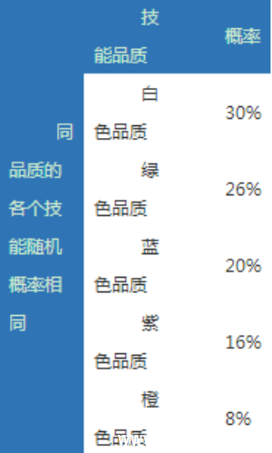 《天龙八部手游》随机抽取概率有多大