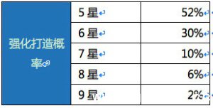 《天龙八部手游》随机抽取概率有多大