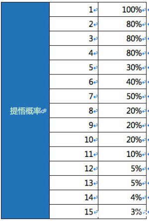 《天龙八部手游》随机抽取概率有多大