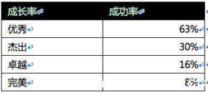 《天龙八部手游》随机抽取概率有多大