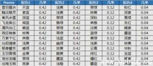 《天龙八部手游》随机抽取概率有多大