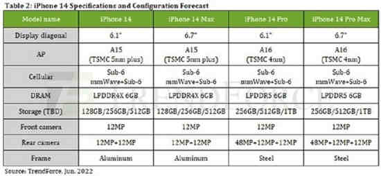 iPhone14会是6G运行内存吗 iPhone 14将全系6G运存