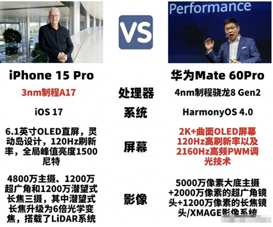 iPhone15Pro和华为Mate60Pro谁更强iPhone15Pro和华为Mate60Pro对比一览